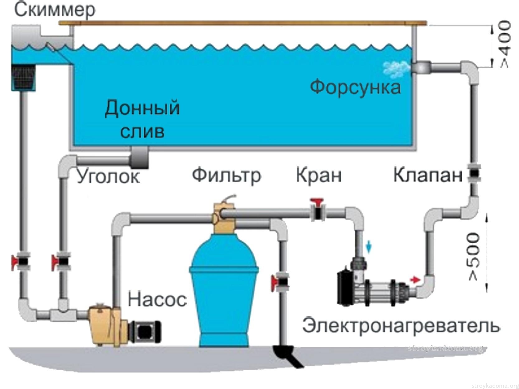 Принцип работы скиммера для бассейна схема