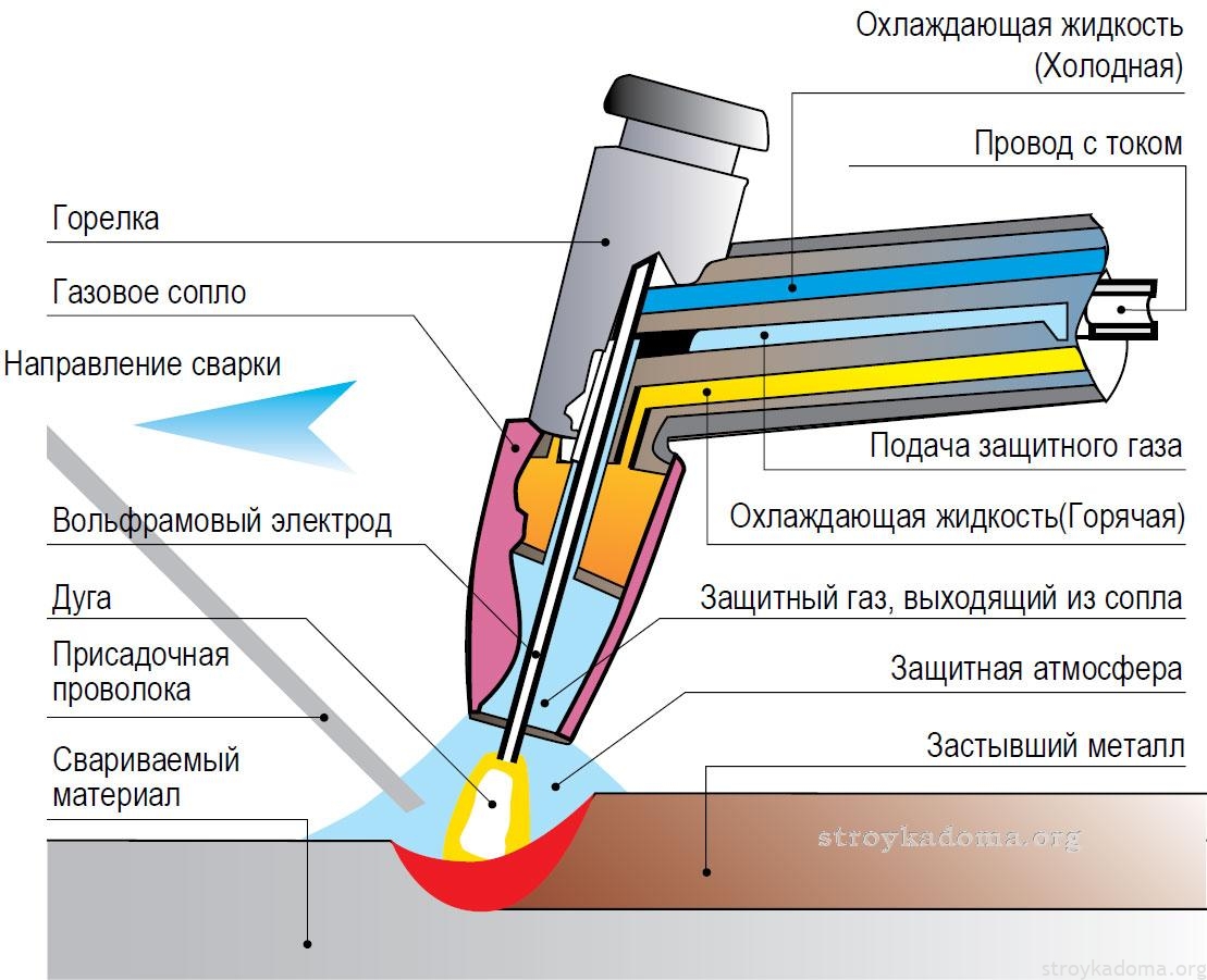 Схема аргонодуговой сварки